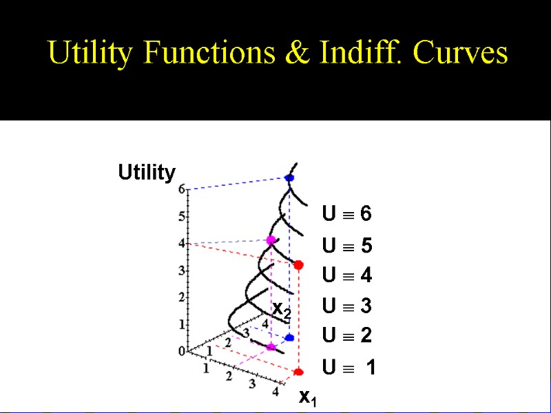 Utility Functions & Indiff. Curves U  6 U  5 U  4